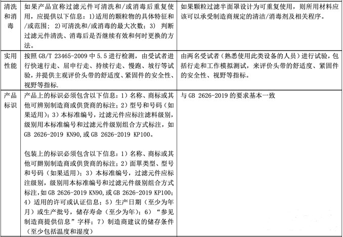 口罩GB 2626-2019與EN 149:2001+A1:2009的標(biāo)準(zhǔn)要求